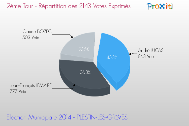 Répartition des votes exprimés au 2ème Tour des Elections Municipales 2014 de la commune de PLESTIN-LES-GRèVES Elections Municipales 2014 - Répartition des votes exprimés au 2ème Tour pour la commune de PLESTIN-LES-GRèVES