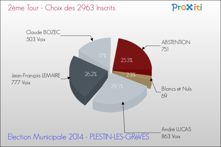 Résultats par rapport aux inscrits au 2ème Tour des Elections Municipales 2014 de la commune de PLESTIN-LES-GRèVES Elections Municipales 2014 - Résultats par rapport aux inscrits au 2ème Tour pour la commune de PLESTIN-LES-GRèVES