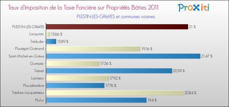 Taux d'imposition de la taxe foncière sur le bati 2011 pour PLESTIN-LES-GRèVES et les communes proches Comparaison des taux d'imposition de la taxe foncière sur le bati 2011 pour PLESTIN-LES-GRèVES et les communes voisines