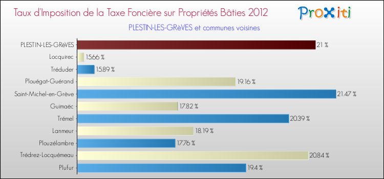 Taux d'imposition de la taxe foncière sur le bati 2012 pour PLESTIN-LES-GRèVES et les communes proches Comparaison des taux d'imposition de la taxe foncière sur le bati 2012 pour PLESTIN-LES-GRèVES et les communes voisines