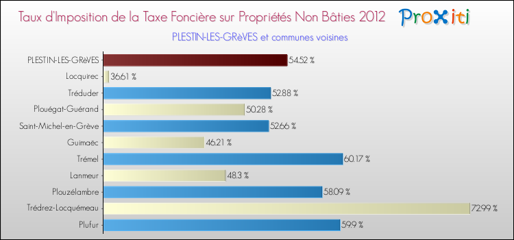 Taux d'imposition de la taxe foncière sur les immeubles et terrains non batis 2012 pour PLESTIN-LES-GRèVES et les communes proches Comparaison des taux d'imposition de la taxe foncière sur les immeubles et terrains non batis 2012 pour PLESTIN-LES-GRèVES et les communes voisines