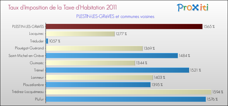 Taux d'imposition de la taxe d'habitation 2011 pour PLESTIN-LES-GRèVES et les communes proches Comparaison des taux d'imposition de la taxe d'habitation 2011 pour PLESTIN-LES-GRèVES et les communes voisines