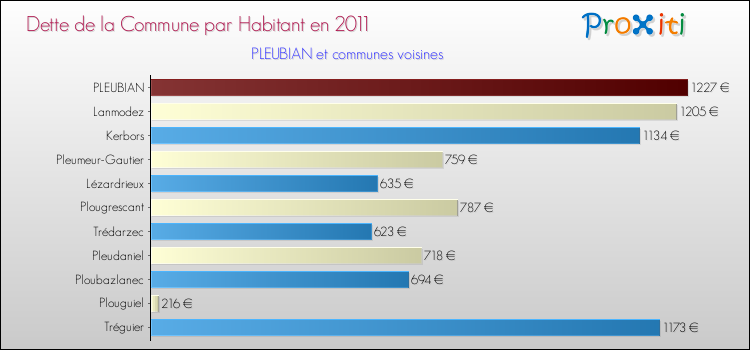 Dette par habitant de la commune en 2011 pour PLEUBIAN et les communes proches Comparaison de la dette par habitant de la commune en 2011 pour PLEUBIAN et les communes voisines