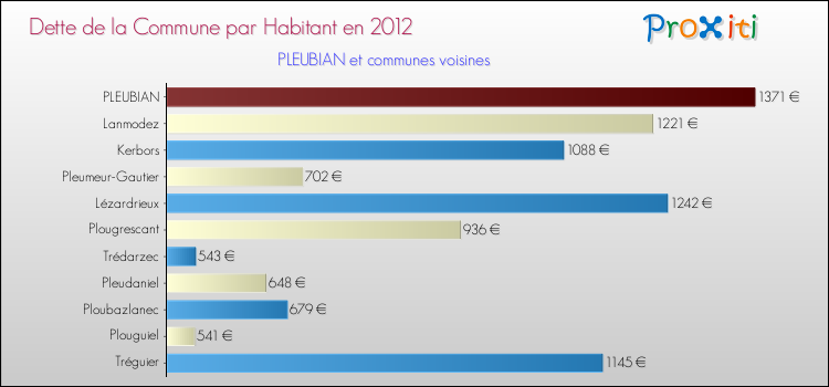 Dette par habitant de la commune en 2012 pour PLEUBIAN et les communes proches Comparaison de la dette par habitant de la commune en 2012 pour PLEUBIAN et les communes voisines