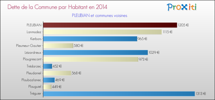 Dette par habitant de la commune en 2014 pour PLEUBIAN et les communes proches Comparaison de la dette par habitant de la commune en 2014 pour PLEUBIAN et les communes voisines
