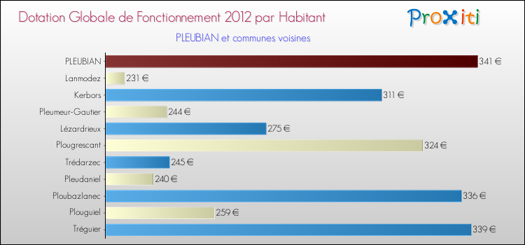 Montant des dotations globales de fonctionnement DGF par Habitant pour PLEUBIAN et les communes proches Comparaison des des dotations globales de fonctionnement DGF par habitant pour PLEUBIAN et les communes voisines