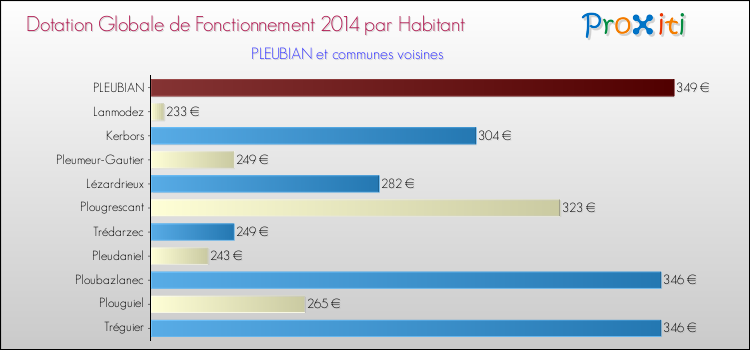 Montant des dotations globales de fonctionnement DGF par Habitant pour PLEUBIAN et les communes proches en 2014. Comparaison des des dotations globales de fonctionnement DGF par habitant pour PLEUBIAN et les communes voisines en 2014.