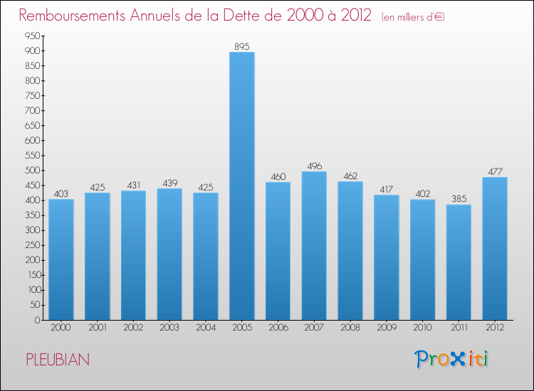 Evolution de l'annuité de la dette pour la commune de PLEUBIAN de 2000 à 2012 Annuités de la dette pour PLEUBIAN de 2000 à 2012