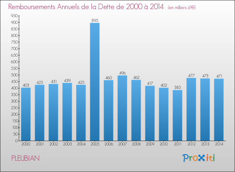 Evolution de l'annuité de la dette pour la commune de PLEUBIAN de 2000 à 2014 Annuités de la dette pour PLEUBIAN de 2000 à 2014