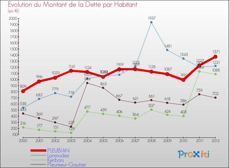 Evolution de la dette par habitant pour la commune de PLEUBIAN et les communes proches de 2000 à 2012 Comparaison de la dette par habitant pour PLEUBIAN et les communes voisines de 2000 à 2012