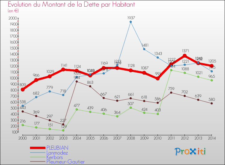 Evolution de la dette par habitant pour la commune de PLEUBIAN et les communes proches de 2000 à 2014 Comparaison de la dette par habitant pour PLEUBIAN et les communes voisines de 2000 à 2014
