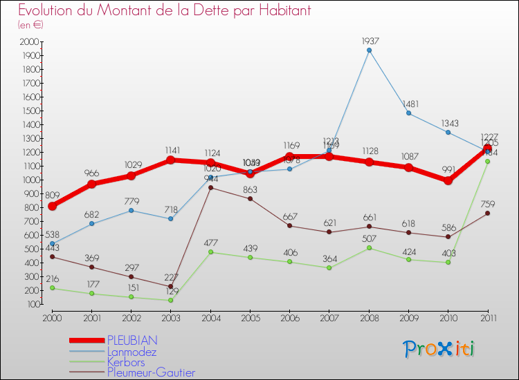 Evolution de la dette par habitant pour la commune de PLEUBIAN et les communes proches Comparaison de la dette par habitant pour PLEUBIAN et les communes voisines