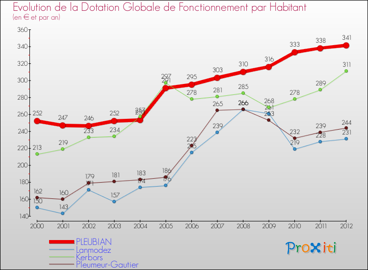 Evolution et montant de la dotation globale de fonctionnement par Habitant pour PLEUBIAN et les communes proches Comparaison des dotations globales de fonctionnement par habitant pour PLEUBIAN et les communes voisines