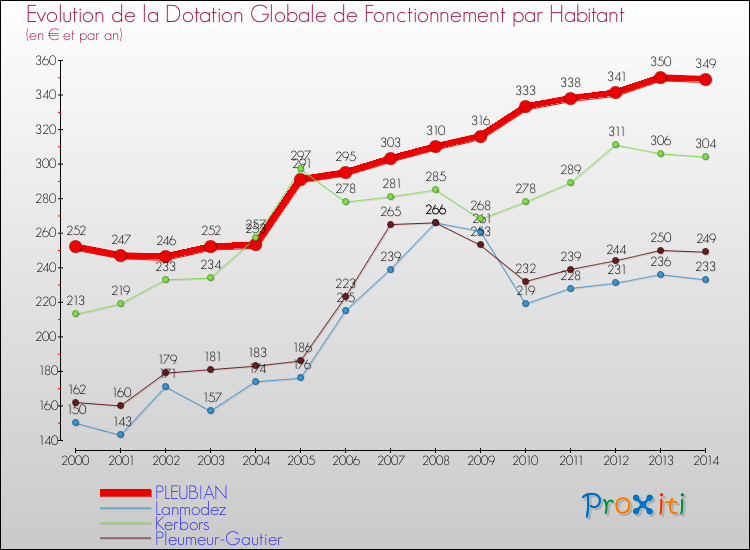 Evolution et montant de la dotation globale de fonctionnement par Habitant pour PLEUBIAN et les communes proches de 2000 à 2014. Comparaison des dotations globales de fonctionnement par habitant pour PLEUBIAN et les communes voisines de 2000 à 2014.