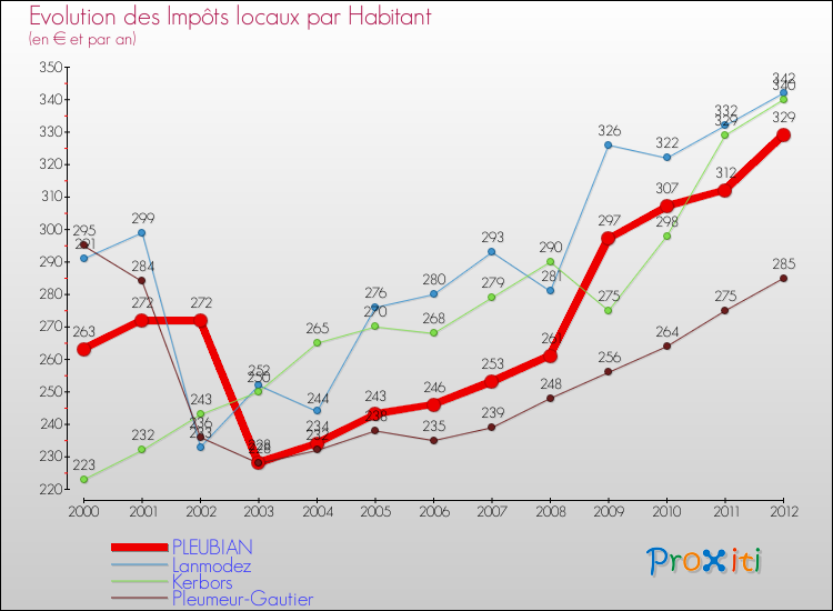 Evolution et montant des impôts locaux par Habitant pour PLEUBIAN et les communes proches Comparaison des impôts locaux par habitant pour PLEUBIAN et les communes voisines