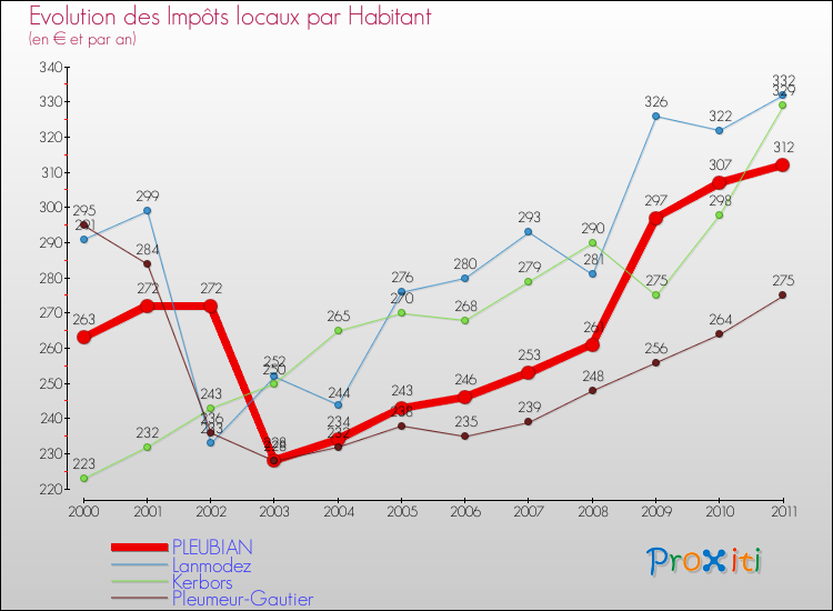 Evolution et montant des impôts locaux par Habitant pour PLEUBIAN et les communes proches Comparaison des impôts locaux par habitant pour PLEUBIAN et les communes voisines