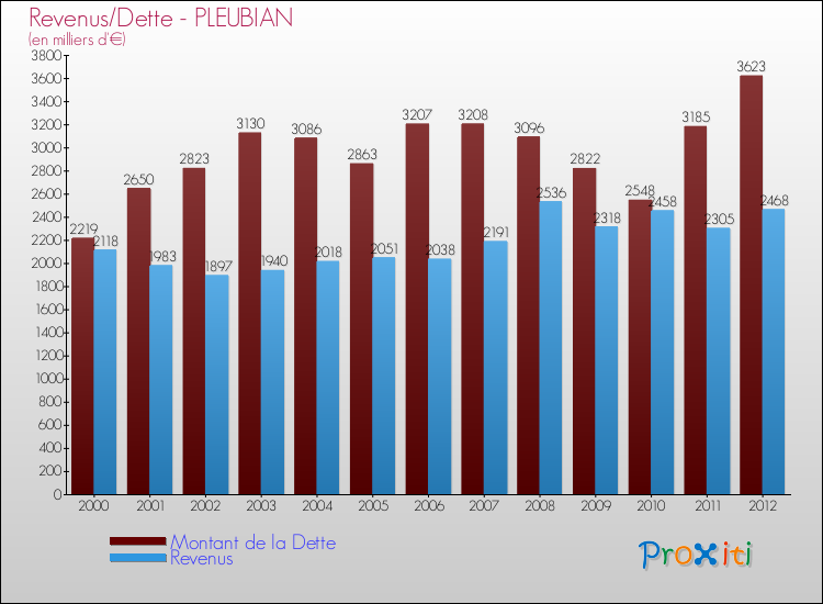 Evolution comparée de la dette et des revenus pour la commune de PLEUBIAN de 2000 à 2012 Comparaison de la dette et des revenus pour PLEUBIAN de 2000 à 2012