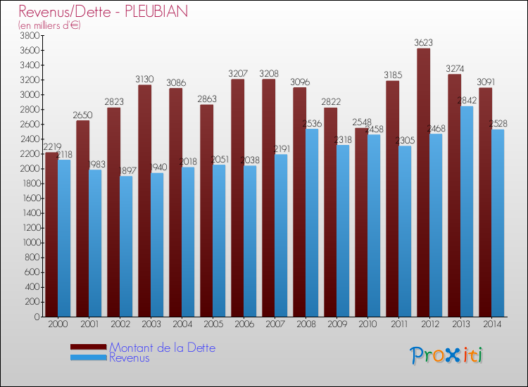 Evolution comparée de la dette et des revenus pour la commune de PLEUBIAN de 2000 à 2014 Comparaison de la dette et des revenus pour PLEUBIAN de 2000 à 2014
