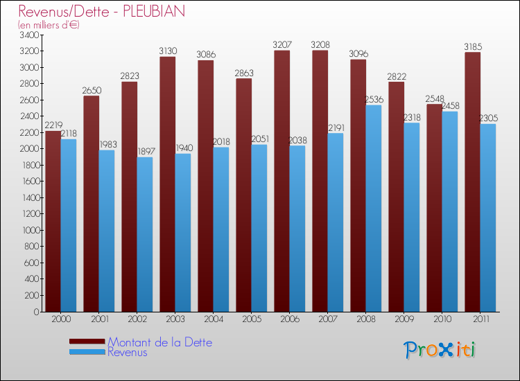 Evolution comparée de la dette et des revenus pour la commune de PLEUBIAN de 2000 à 2011 Comparaison de la dette et des revenus pour PLEUBIAN de 2000 à 2011