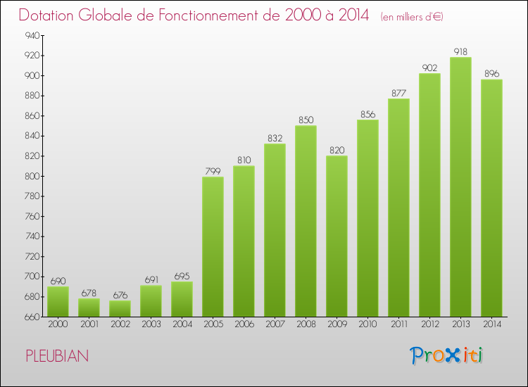 Evolution du montant de la Dotation Globale de Fonctionnement pour la commune de PLEUBIAN de 2000 à 2014 Evolution du montant de la Dotation Globale de Fonctionnement pour PLEUBIAN de 2000 à 2014