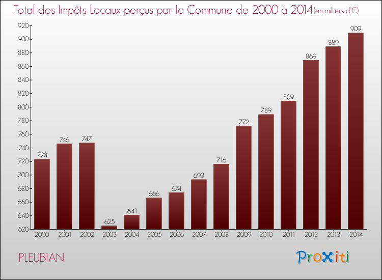 Evolution des Impôts Locaux pour la commune de PLEUBIAN de 2000 à 2014 Evolution des Impôts Locaux pour PLEUBIAN de 2000 à 2014