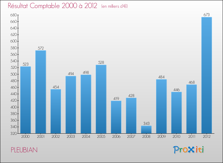 Evolution du résultat comptable pour la commune de PLEUBIAN de 2000 à 2012 Evolution du résultat comptable pour PLEUBIAN de 2000 à 2012