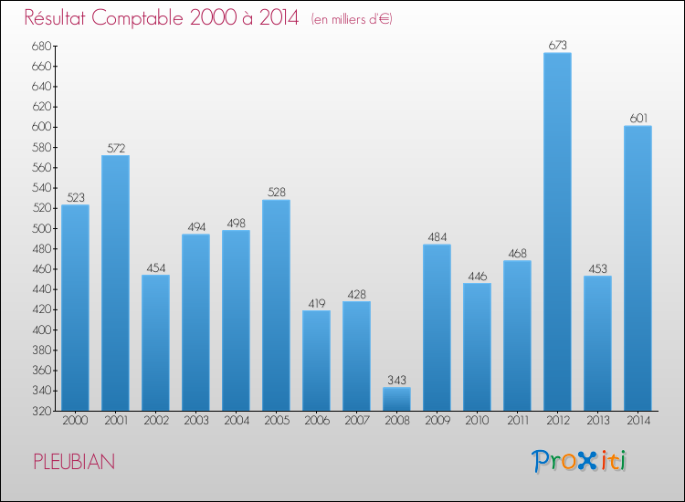Evolution du résultat comptable pour la commune de PLEUBIAN de 2000 à 2014 Evolution du résultat comptable pour PLEUBIAN de 2000 à 2014