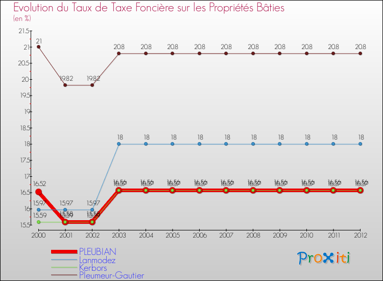 Evolution du taux de la taxe foncière sur le bati pour PLEUBIAN et les communes proches de 2000 à 2012 Comparaison des taux de taxe foncière sur le bati pour PLEUBIAN et les communes voisines de 2000 à 2012