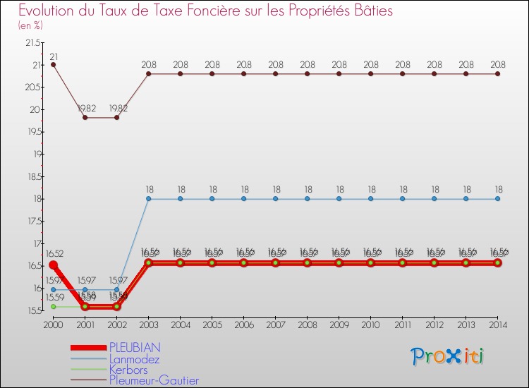Evolution du taux de la taxe foncière sur le bati pour PLEUBIAN et les communes proches de 2000 à 2014 Comparaison des taux de taxe foncière sur le bati pour PLEUBIAN et les communes voisines de 2000 à 2014