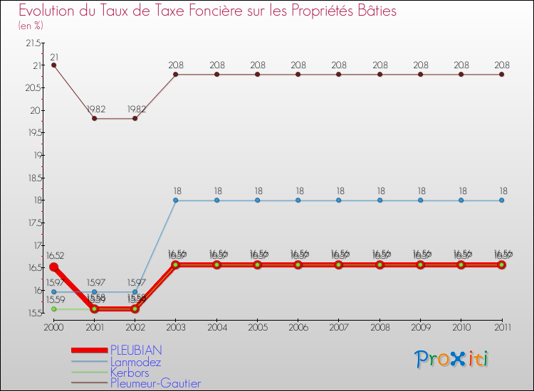 Evolution du taux de la taxe foncière sur le bati pour PLEUBIAN et les communes proches Comparaison des taux de taxe foncière sur le bati pour PLEUBIAN et les communes voisines