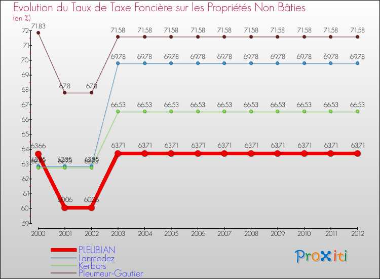 Evolution du taux de la taxe foncière sur les immeubles et terrains non batis pour PLEUBIAN et les communes proches de 2000 à 2012 Comparaison des taux de la taxe foncière sur les immeubles et terrains non batis pour PLEUBIAN et les communes voisines de 2000 à 2012