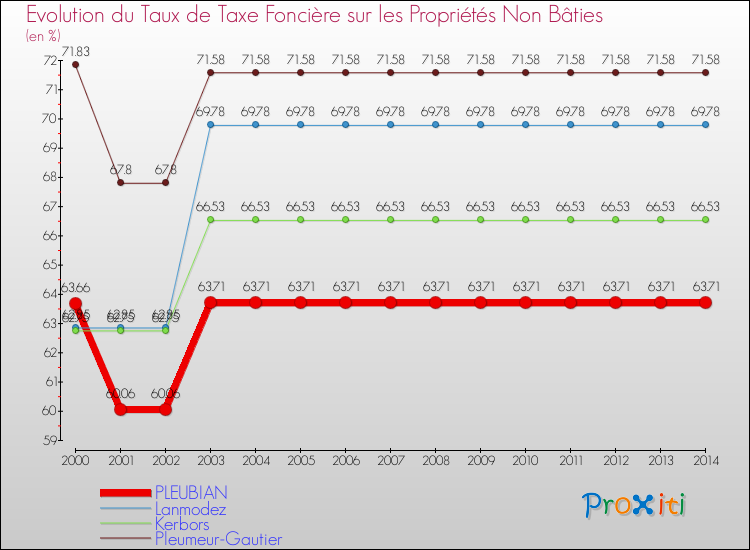 Evolution du taux de la taxe foncière sur les immeubles et terrains non batis pour PLEUBIAN et les communes proches de 2000 à 2014 Comparaison des taux de la taxe foncière sur les immeubles et terrains non batis pour PLEUBIAN et les communes voisines de 2000 à 2014