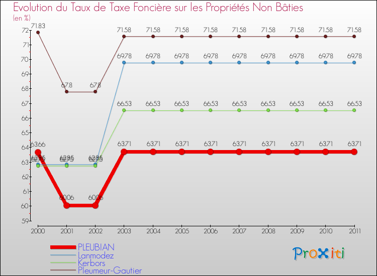 Evolution du taux de la taxe foncière sur les immeubles et terrains non batis pour PLEUBIAN et les communes proches Comparaison des taux de la taxe foncière sur les immeubles et terrains non batis pour PLEUBIAN et les communes voisines