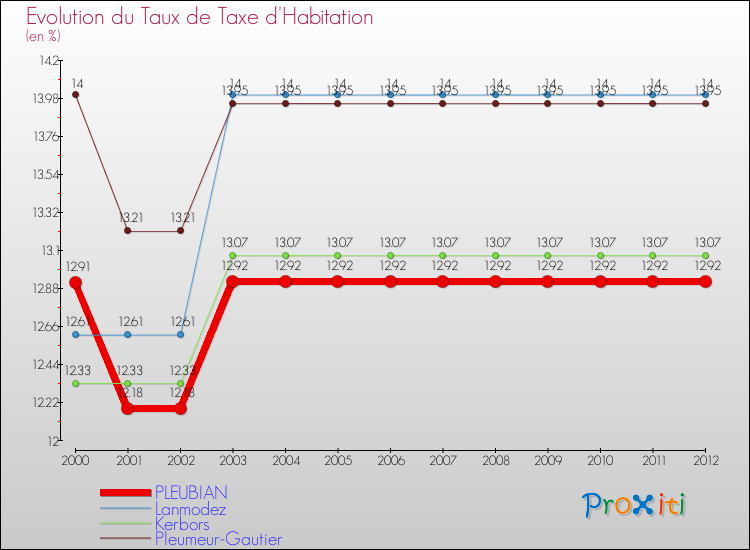 Evolution du taux de la taxe d'habitation pour PLEUBIAN et les communes proches Comparaison des taux de la taxe d'habitation pour PLEUBIAN et les communes voisines