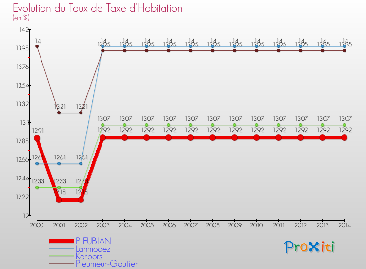 Evolution du taux de la taxe d'habitation pour PLEUBIAN et les communes proches de 2000 à 2014 Comparaison des taux de la taxe d'habitation pour PLEUBIAN et les communes voisines de 2000 à 2014