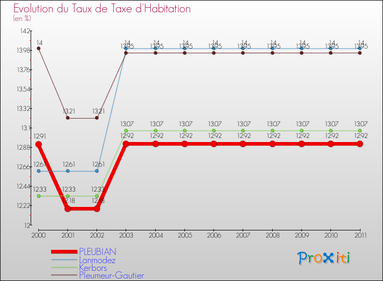 Evolution du taux de la taxe d'habitation pour PLEUBIAN et les communes proches Comparaison des taux de la taxe d'habitation pour PLEUBIAN et les communes voisines