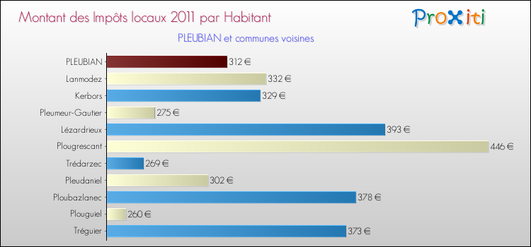 Montant des impôts locaux par Habitant pour PLEUBIAN et les communes proches Comparaison des impôts locaux par habitant pour PLEUBIAN et les communes voisines