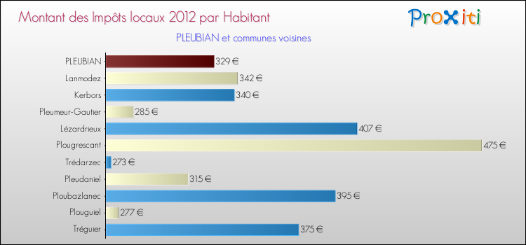 Montant des impôts locaux par Habitant pour PLEUBIAN et les communes proches Comparaison des impôts locaux par habitant pour PLEUBIAN et les communes voisines