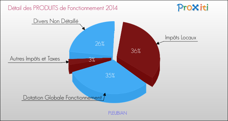 Décomposition du Budget de Fonctionnement 2014 de la commune de PLEUBIAN Budget de Fonctionnement 2014 pour la commune de PLEUBIAN