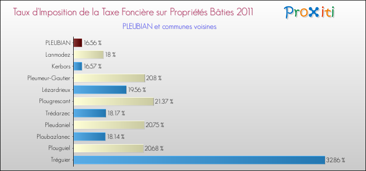 Taux d'imposition de la taxe foncière sur le bati 2011 pour PLEUBIAN et les communes proches Comparaison des taux d'imposition de la taxe foncière sur le bati 2011 pour PLEUBIAN et les communes voisines