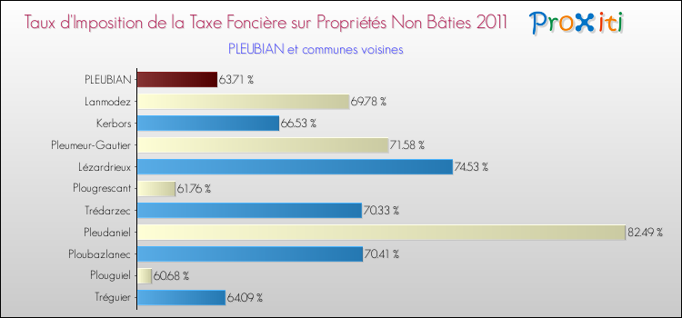 Taux d'imposition de la taxe foncière sur les immeubles et terrains non batis 2011 pour PLEUBIAN et les communes proches Comparaison des taux d'imposition de la taxe foncière sur les immeubles et terrains non batis 2011 pour PLEUBIAN et les communes voisines