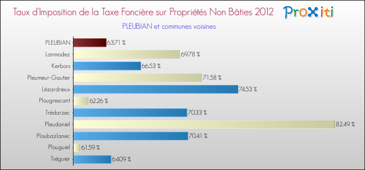 Taux d'imposition de la taxe foncière sur les immeubles et terrains non batis 2012 pour PLEUBIAN et les communes proches Comparaison des taux d'imposition de la taxe foncière sur les immeubles et terrains non batis 2012 pour PLEUBIAN et les communes voisines