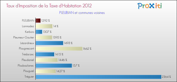 Taux d'imposition de la taxe d'habitation 2012 pour PLEUBIAN et les communes proches Comparaison des taux d'imposition de la taxe d'habitation 2012 pour PLEUBIAN et les communes voisines