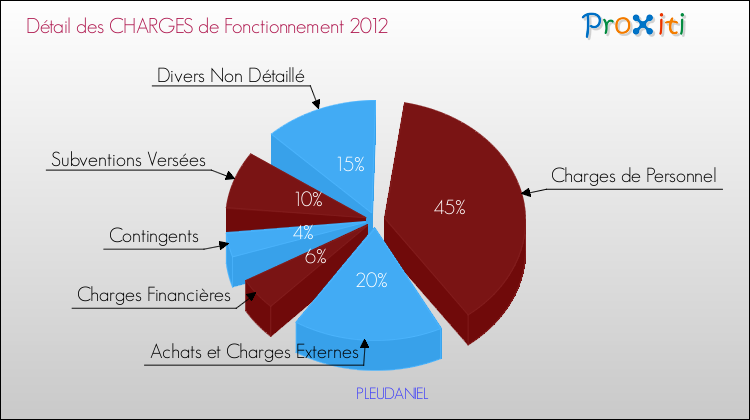 Décomposition des Charges de Fonctionnement 2012 de la commune de PLEUDANIEL Charges de Fonctionnement 2012 pour la commune de PLEUDANIEL