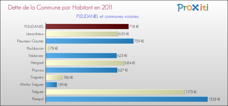 Dette par habitant de la commune en 2011 pour PLEUDANIEL et les communes proches Comparaison de la dette par habitant de la commune en 2011 pour PLEUDANIEL et les communes voisines