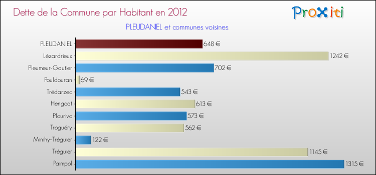 Dette par habitant de la commune en 2012 pour PLEUDANIEL et les communes proches Comparaison de la dette par habitant de la commune en 2012 pour PLEUDANIEL et les communes voisines