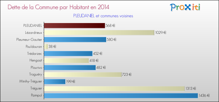 Dette par habitant de la commune en 2014 pour PLEUDANIEL et les communes proches Comparaison de la dette par habitant de la commune en 2014 pour PLEUDANIEL et les communes voisines