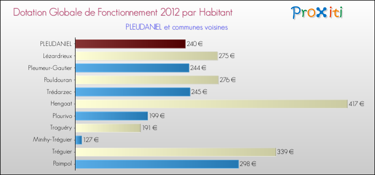 Montant des dotations globales de fonctionnement DGF par Habitant pour PLEUDANIEL et les communes proches Comparaison des des dotations globales de fonctionnement DGF par habitant pour PLEUDANIEL et les communes voisines