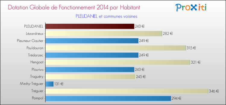 Montant des dotations globales de fonctionnement DGF par Habitant pour PLEUDANIEL et les communes proches en 2014. Comparaison des des dotations globales de fonctionnement DGF par habitant pour PLEUDANIEL et les communes voisines en 2014.