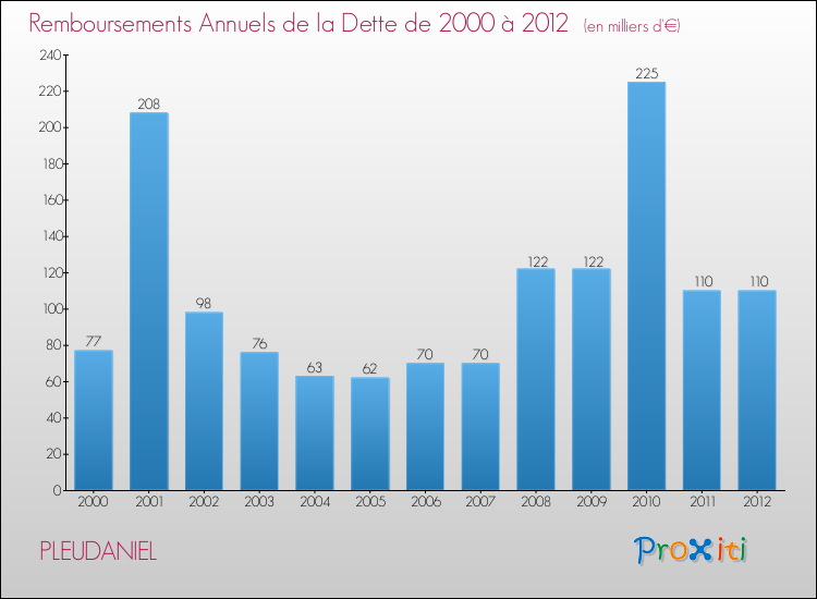 Evolution de l'annuité de la dette pour la commune de PLEUDANIEL de 2000 à 2012 Annuités de la dette pour PLEUDANIEL de 2000 à 2012